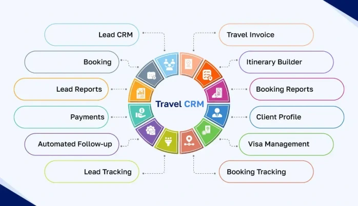 ERP Tourism System from Intajya
