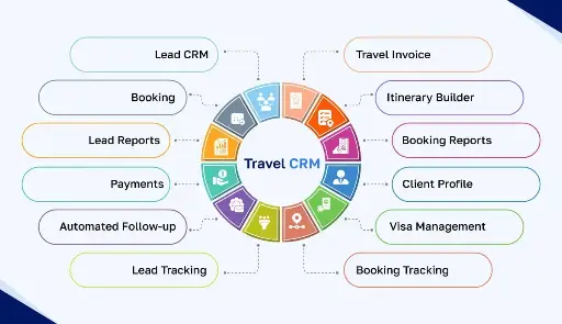ERP Tourism System